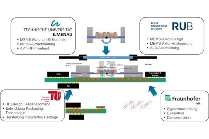 Das Projektkonsortium zur Entwicklung der MEMS-basierten raumerfassenden Radarsensorik